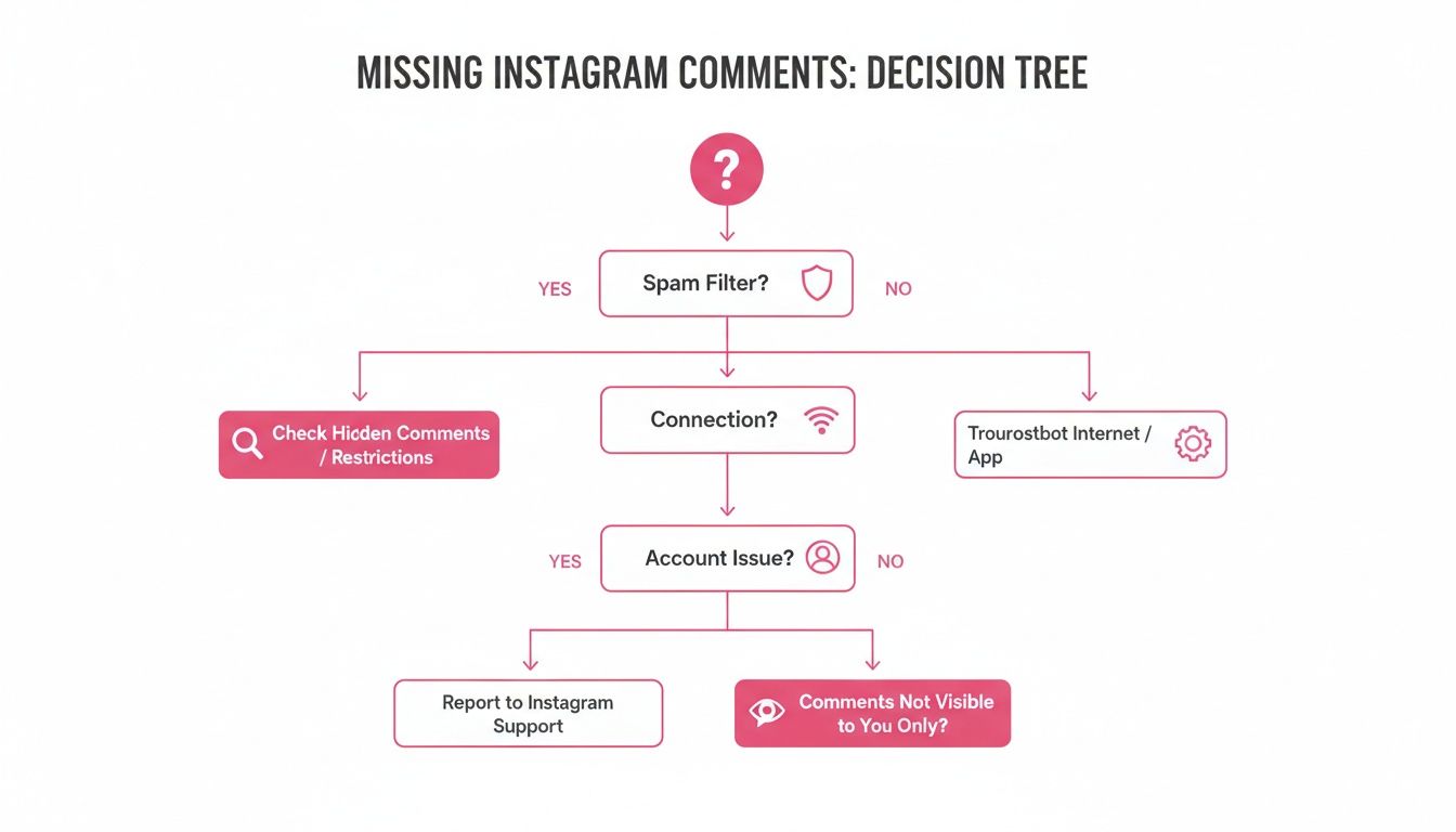 Decision tree troubleshooting missing Instagram comments, covering spam filter, connection, and account issues.