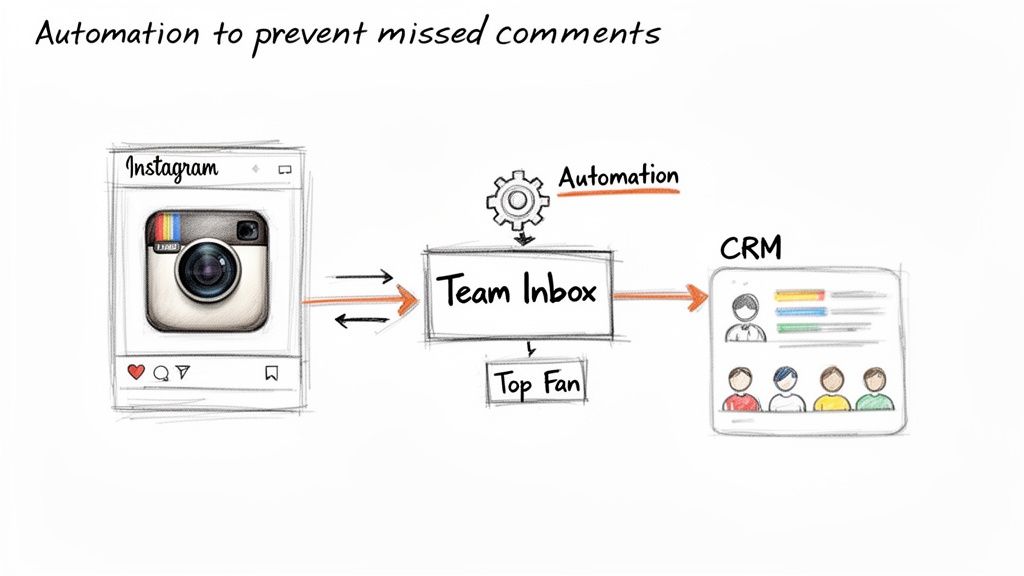 Diagram showing automation for managing Instagram comments, routing them to a team inbox and CRM to prevent misses.