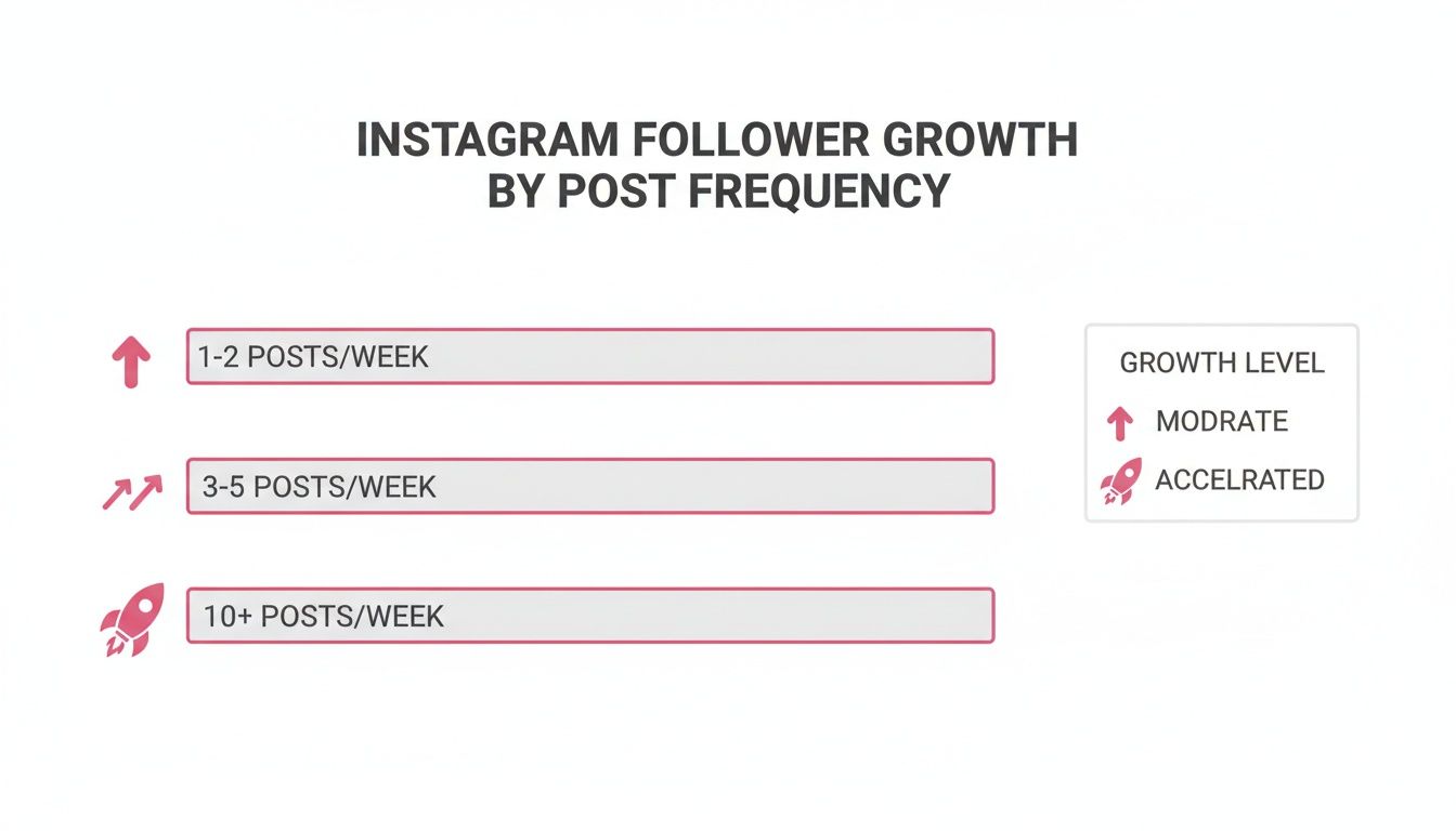Chart showing Instagram follower growth based on post frequency. 1-2 posts/week yields moderate growth, while 10+ posts/week results in accelerated growth.