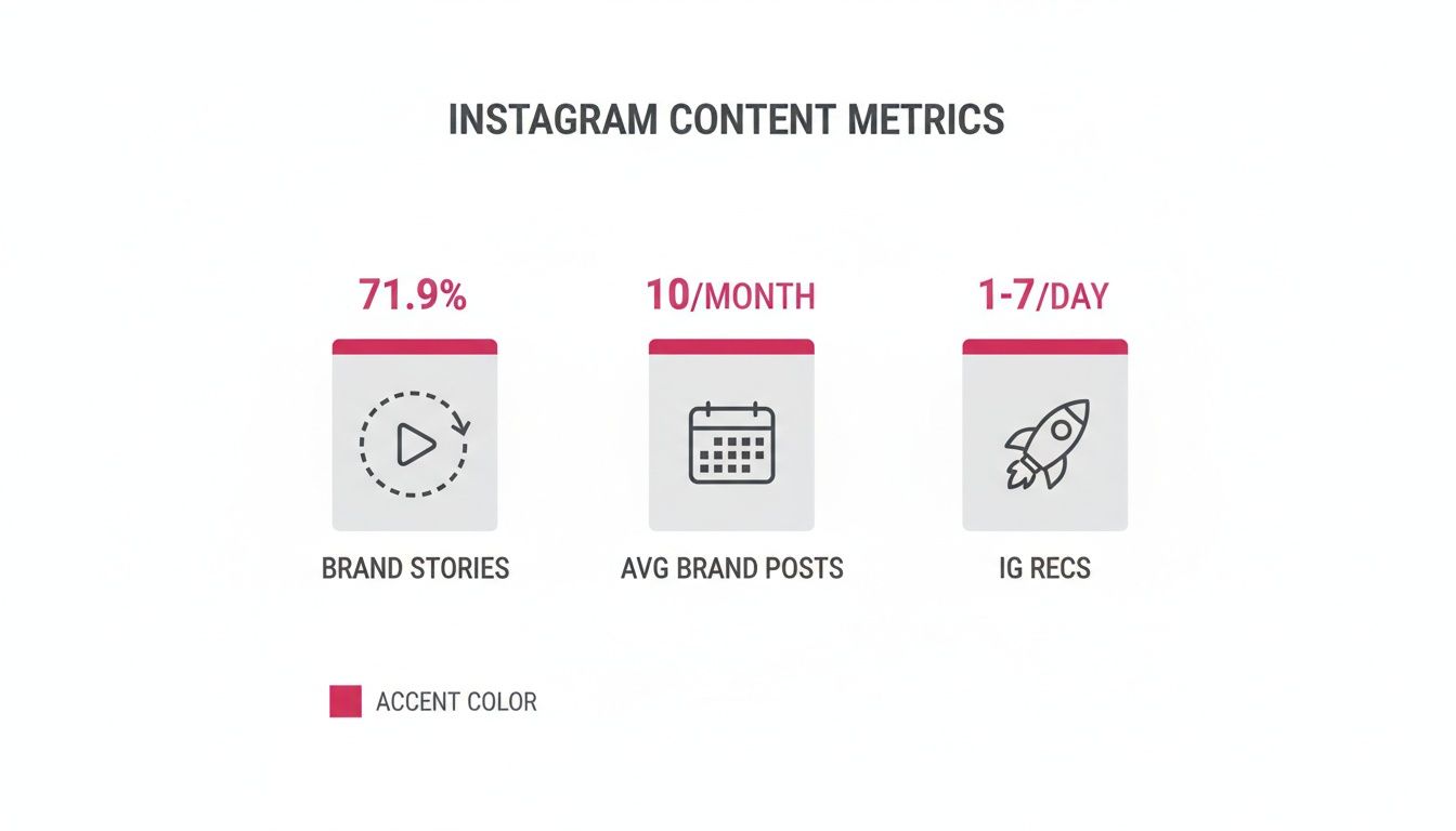 Infographic showing Instagram content metrics: 71.9% brand stories, 10 posts/month, 1-7 IG recommendations daily.