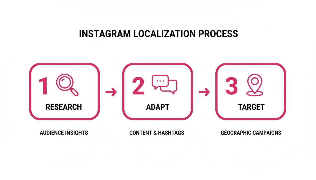 A diagram outlining a 3-step Instagram localization process: research, adapt, and target.
