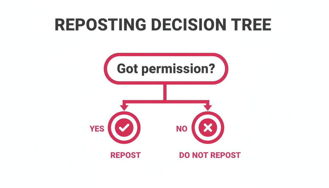 A reposting decision tree asking, 'Got permission?' If yes, repost. If no, do not repost.